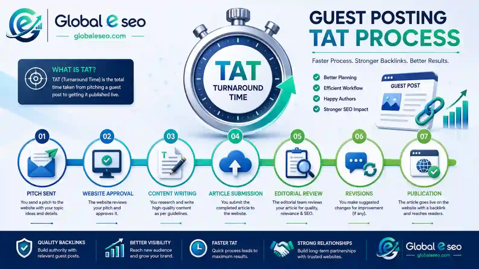 Guest posting TAT process from pitch to publication
