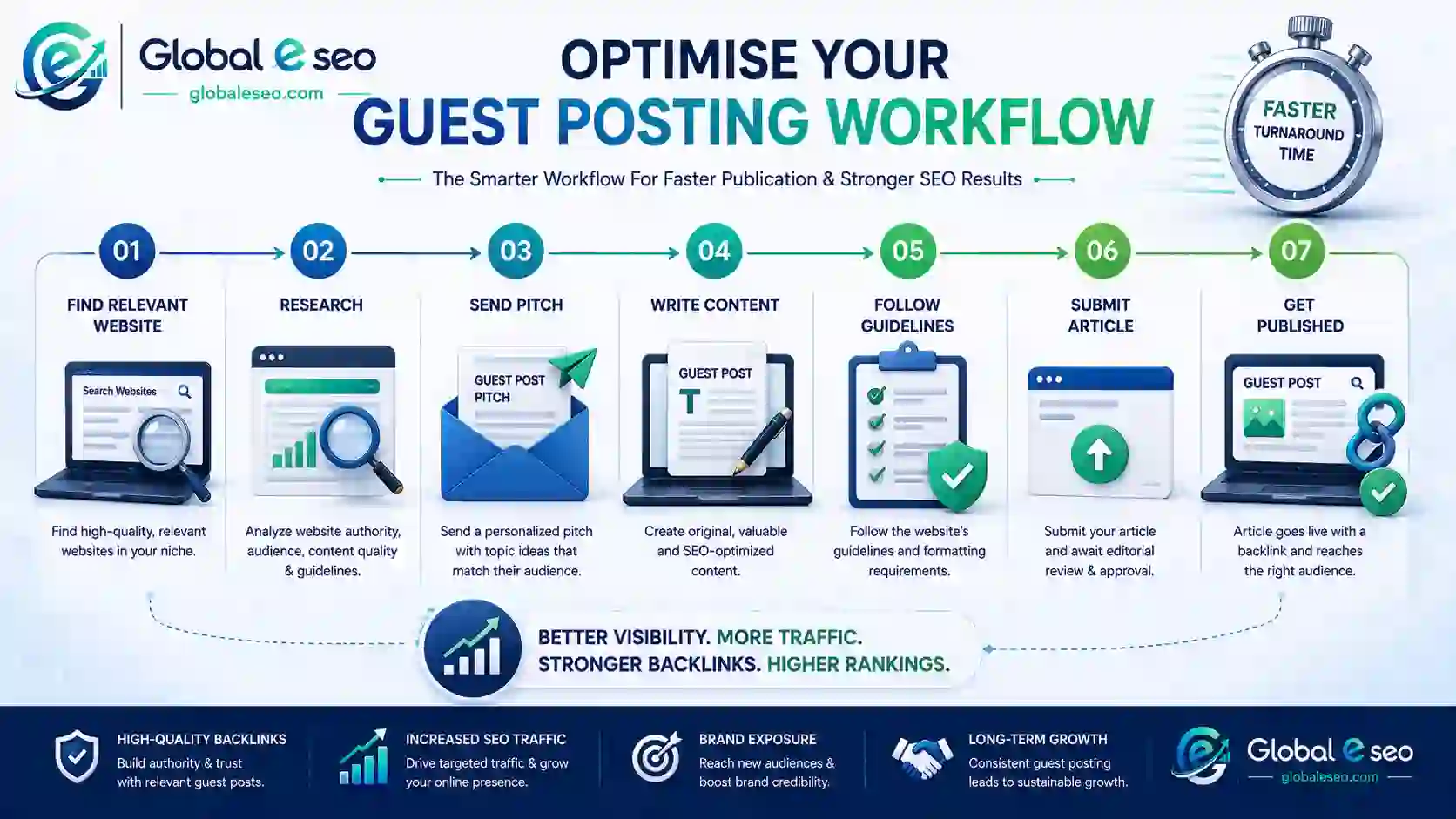 Guest posting workflow for faster publication and SEO results