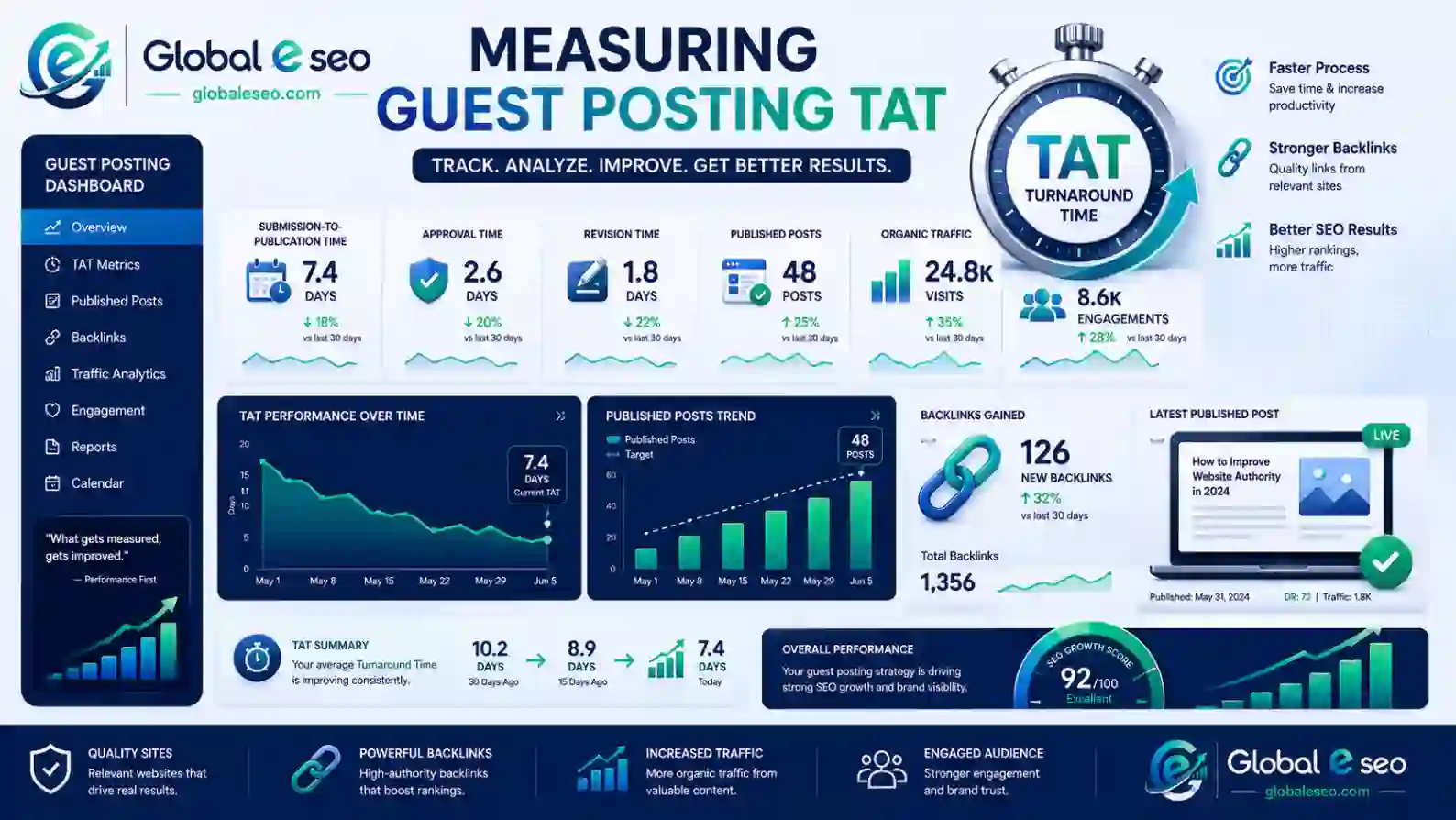 Guest posting TAT KPI dashboard and performance analytics