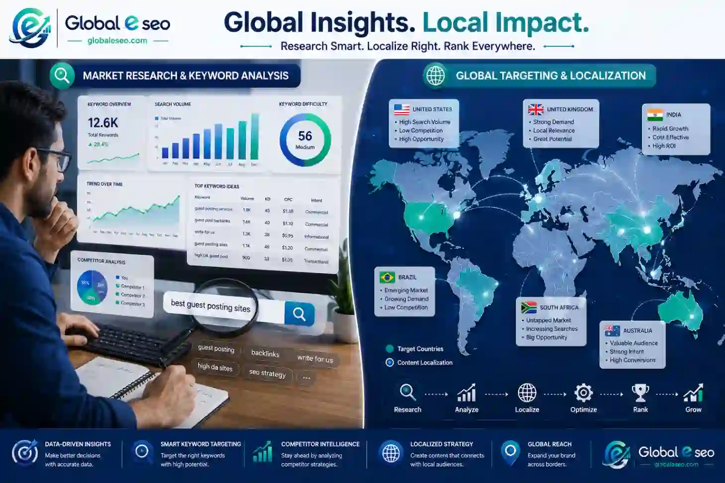 Market Research and Localization