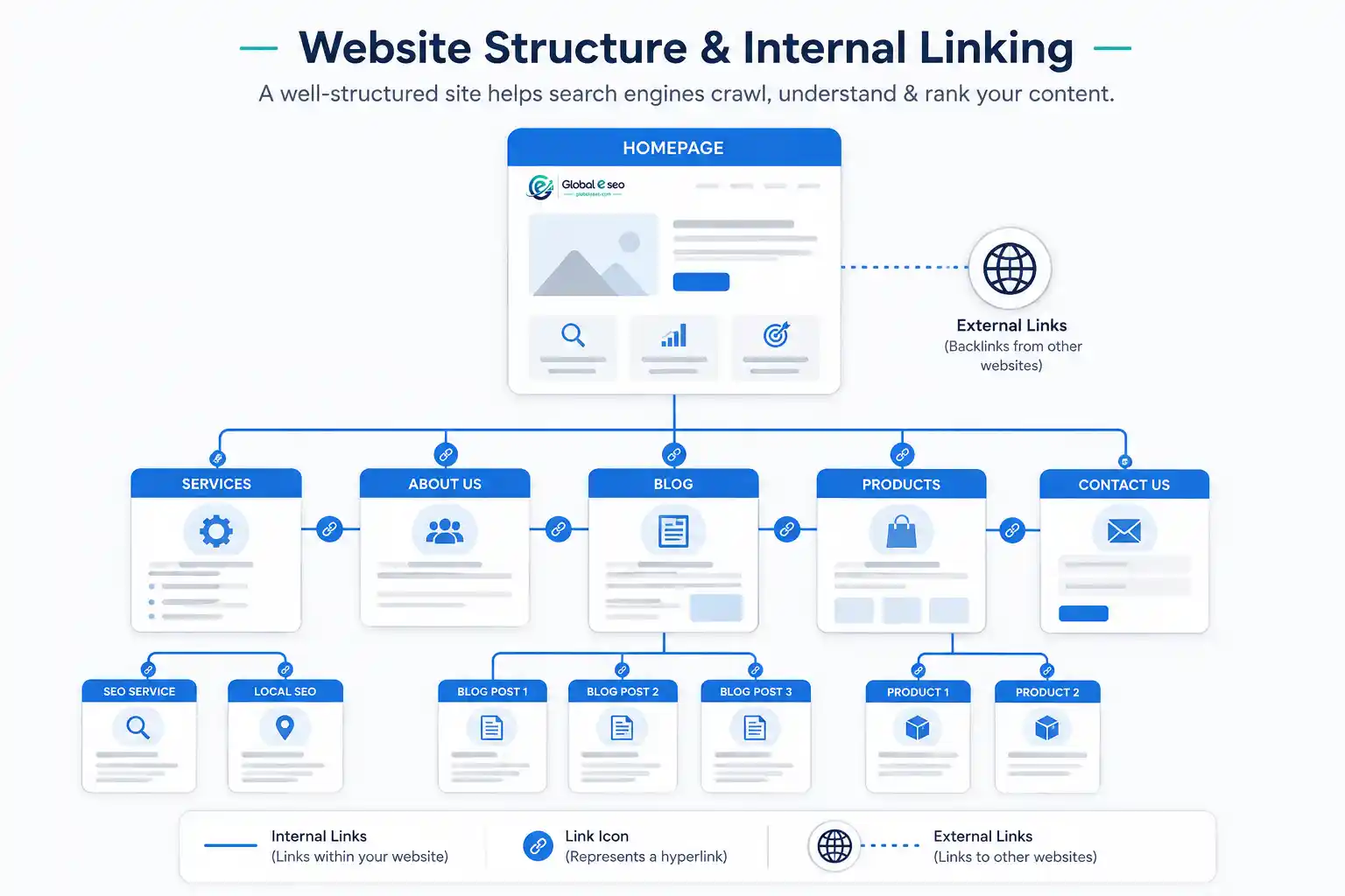 Internal and External Linking site