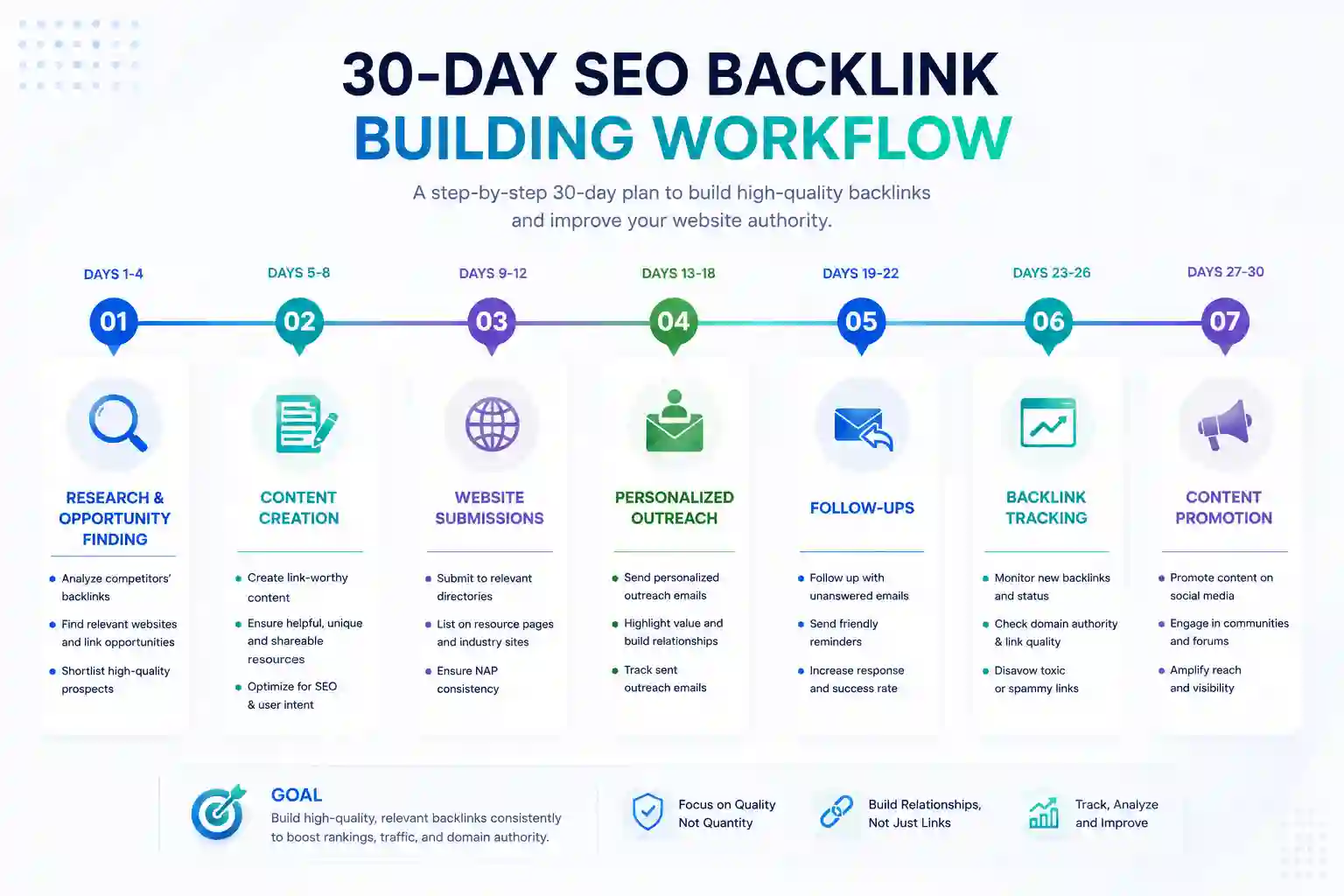 30 day free backlink building plan