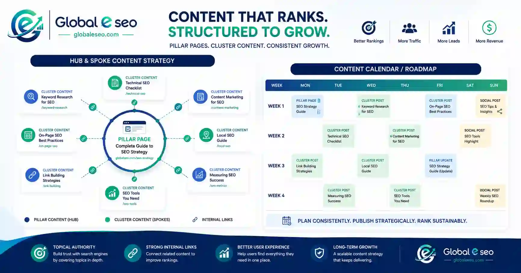 SEO Content Strategy (Topic Clusters & Pillar Pages)