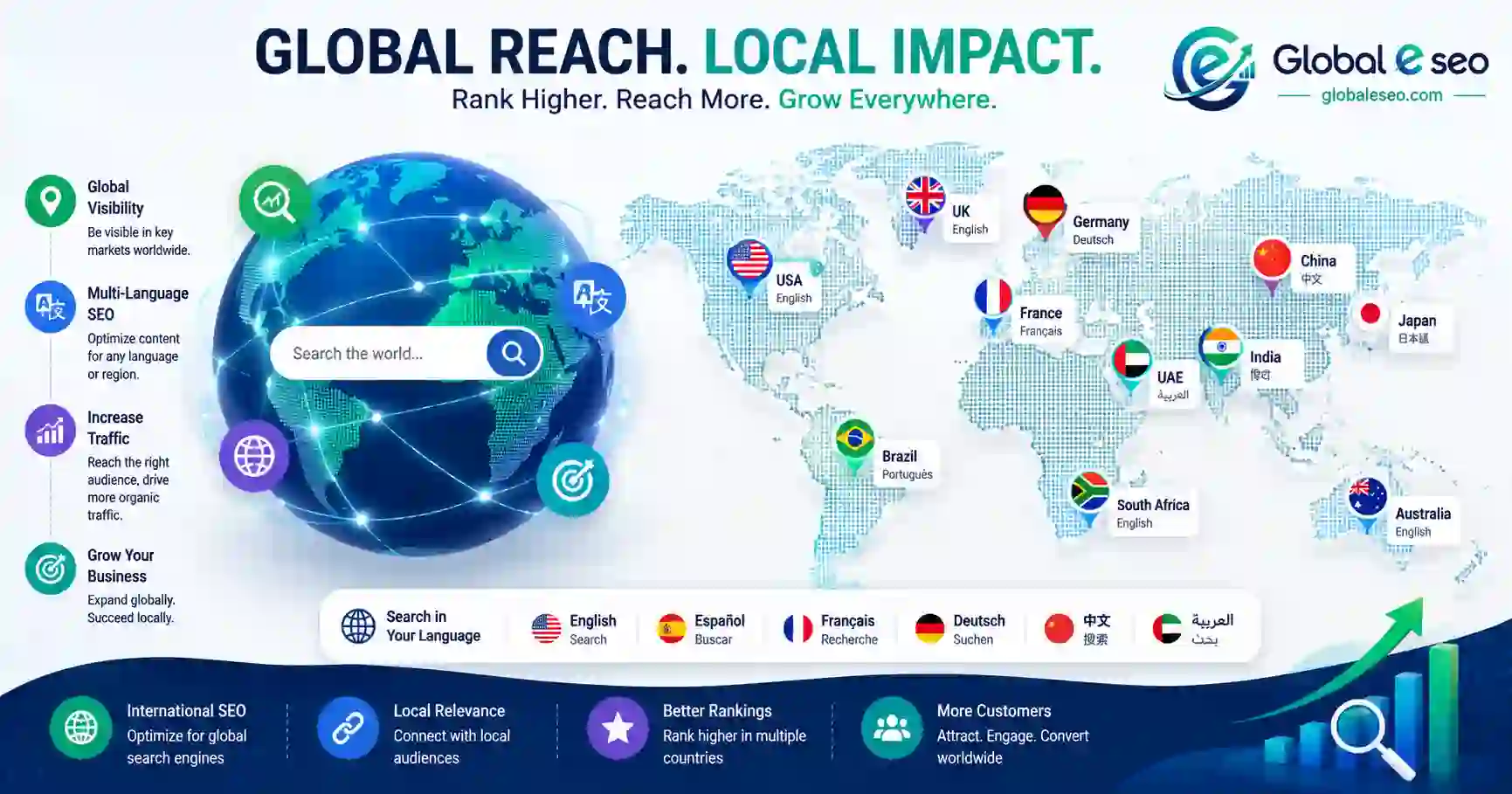 International/Multilingual SEO