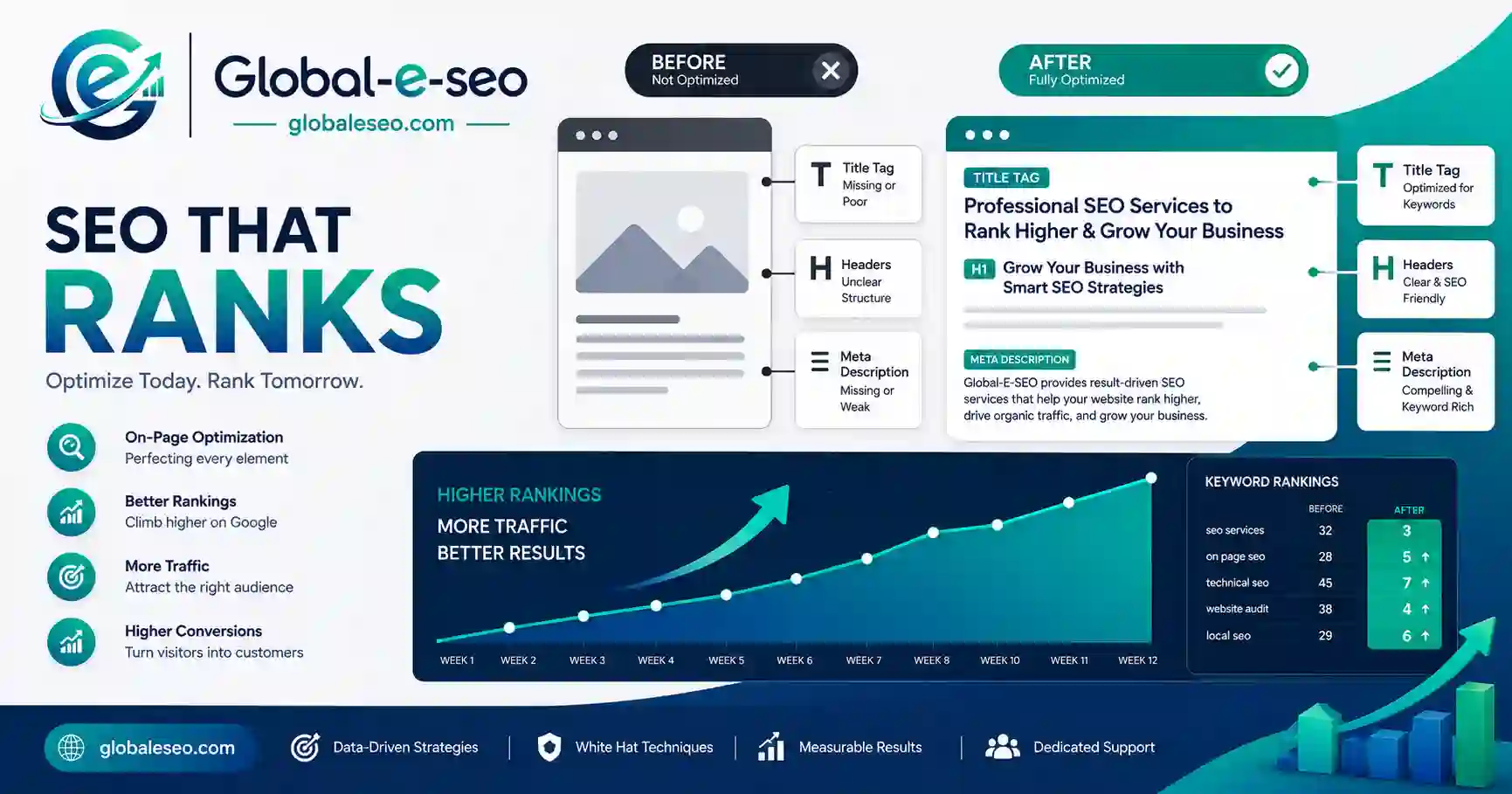 On-Page SEO Optimization