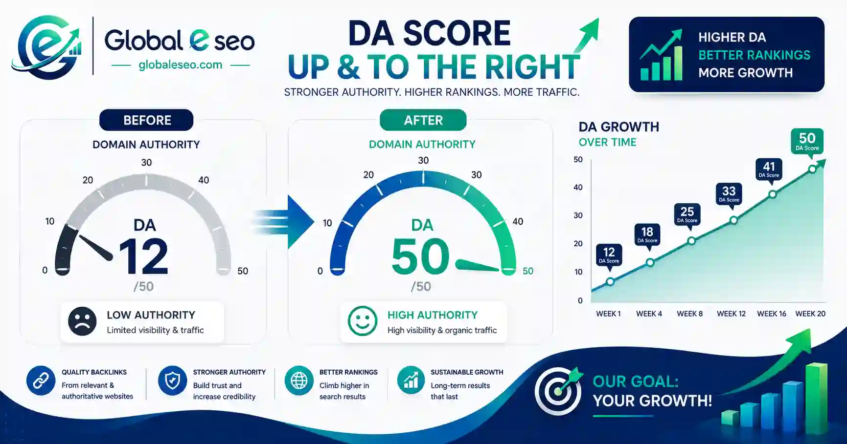 Domain Authority (DA) Improvement